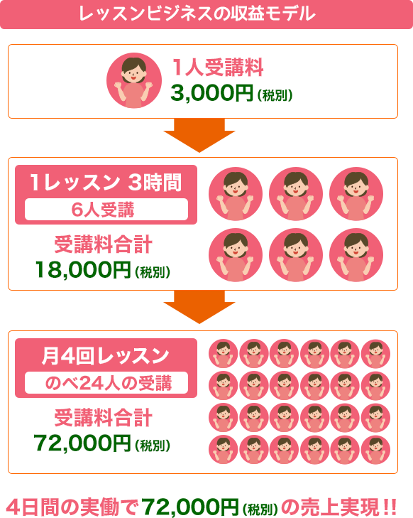 福岡・新宮の独立開業支援スクール：ビジネスの収益モデル