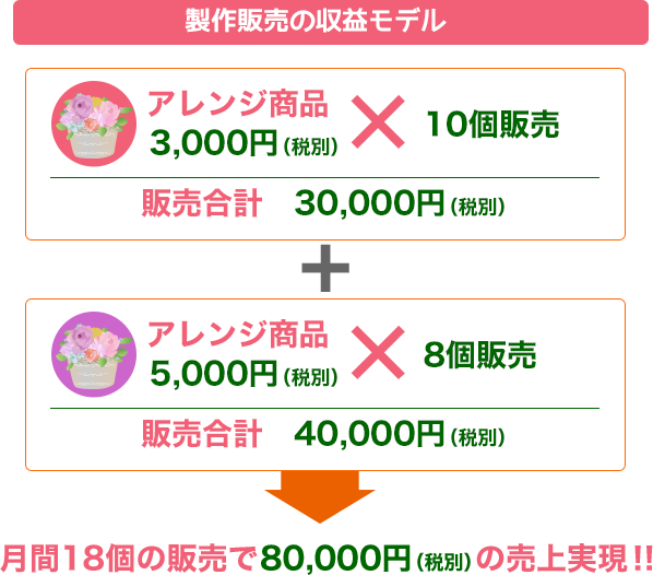 福岡・新宮の独立開業支援スクール：プリザーブドフラワー製作販売の収益モデル